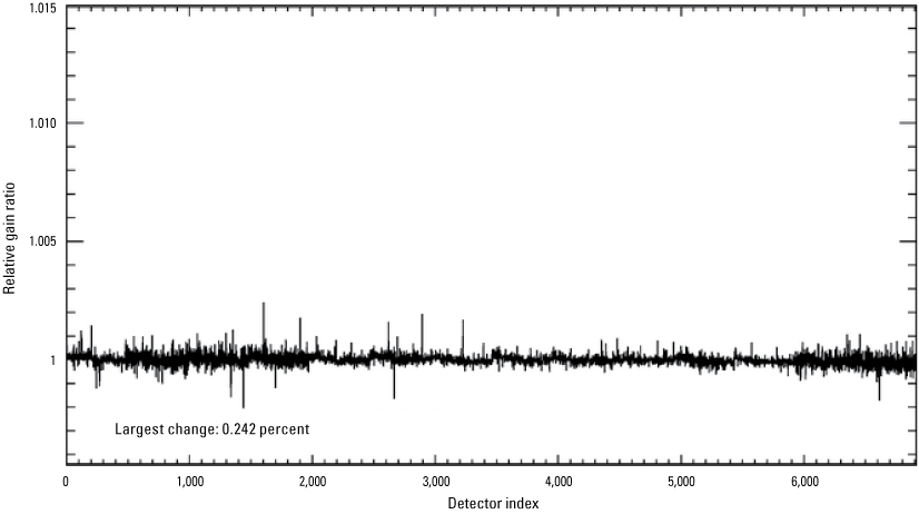 The Operational Land Imager shortwave infrared 1 band per-detector change in relative
                        gains between quarter 3 and quarter 4, 2025.