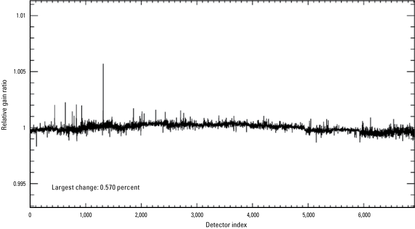 The Operational Land Imager shortwave infrared 2 band per-detector change in relative
                        gains between quarter 3 and quarter 4, 2025.