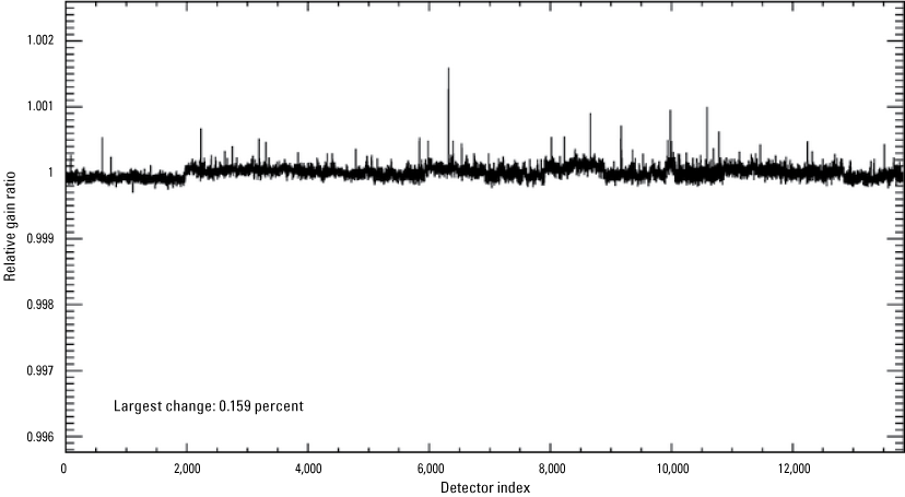 The Operational Land Imager panchromatic band per-detector change in relative gains
                        between quarter 3 and quarter 4, 2025.
