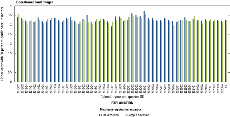 The Operational Land Imager lifetime band registration accuracy by quarter excluding
                        the cirrus band.