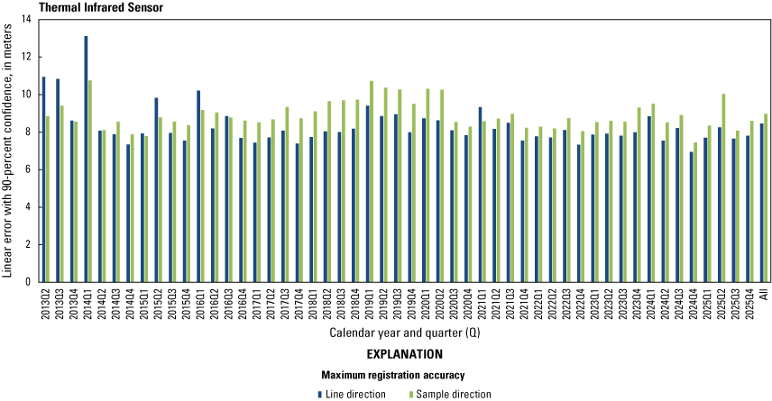 The Thermal Infrared Sensor lifetime band registration accuracy by quarter for both
                        Thermal Infrared Sensor bands.