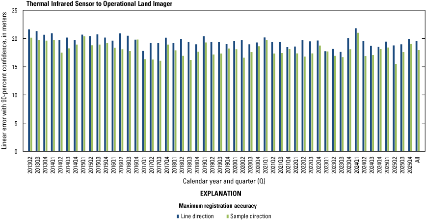 The Thermal Infrared Sensor to Operational Land Imager lifetime band registration
                        accuracy by quarter excluding the cirrus band.