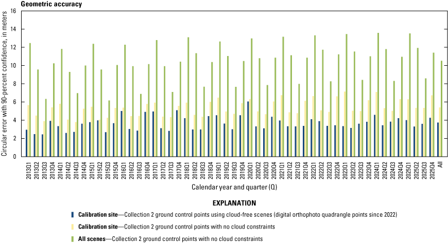 The lifetime geometric accuracy by quarter for calibration site digital orthophoto
                        quadrangle ground control points with cloud-free data, calibration site Collection
                        2 ground control points with no cloud constraints, and Collection 2 ground control
                        points for all scenes with no cloud constraints.