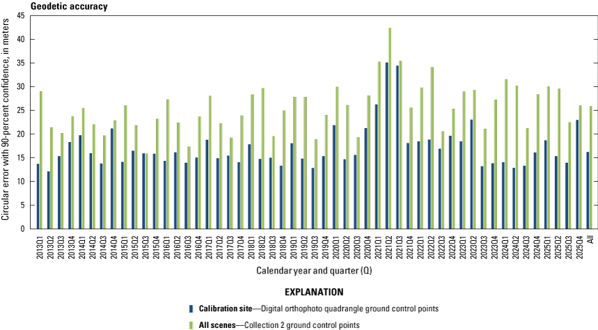 The lifetime geodetic accuracy by quarter for calibration site digital orthophoto
                        quadrangle ground control points and Collection 2 ground control points for all scenes.