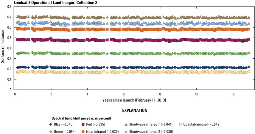 The Operational Land Imager Collection 2 Level 2 lifetime surface reflectance trending
                        for spectral bands over the Libya 4 pseudoinvariant calibration site.