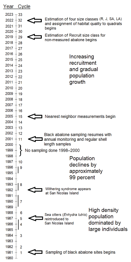 2. Monitoring cycles and substantial changes to sampling or black abalone populations
shown on a timeline from 1980 through 2023.