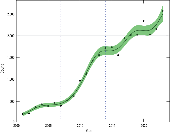 4. Counts of black abalone plotted over time, overlaid with a curvilinear ribbon showing
increase in total counts since 2001.