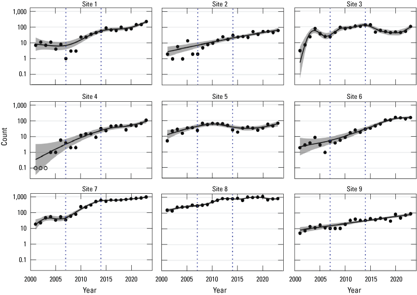 5. Counts of black abalone plotted over time, overlaid with a curvilinear ribbon showing
trends for each of nine sites.