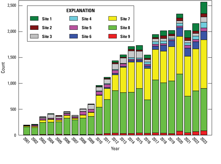 7. Counts of black abalone plotted over time, shown as a stacked bar graph with bars
partitioned by site.