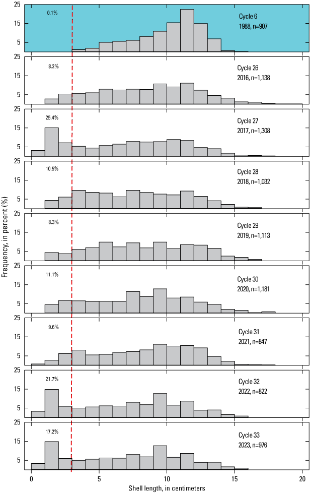 11. Distribution totals for all sites combined shown in histograms of shell length,
shown separately by monitoring cycle.
