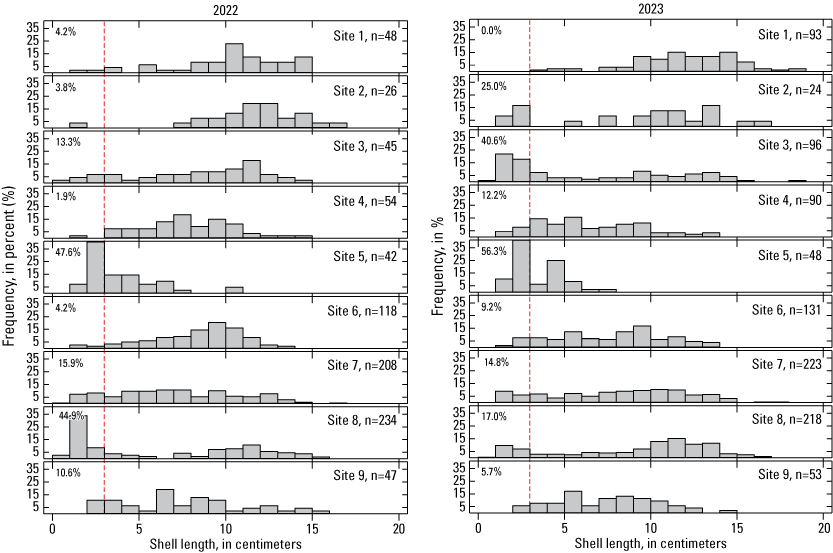 12. Distribution totals for each of 9 sites shown in histograms of shell length, shown
separately for 2022 and 2023.