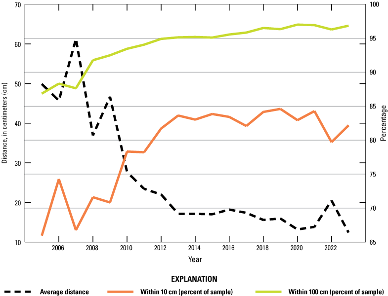 14. Line graph of changing nearest neighbor distances over time.