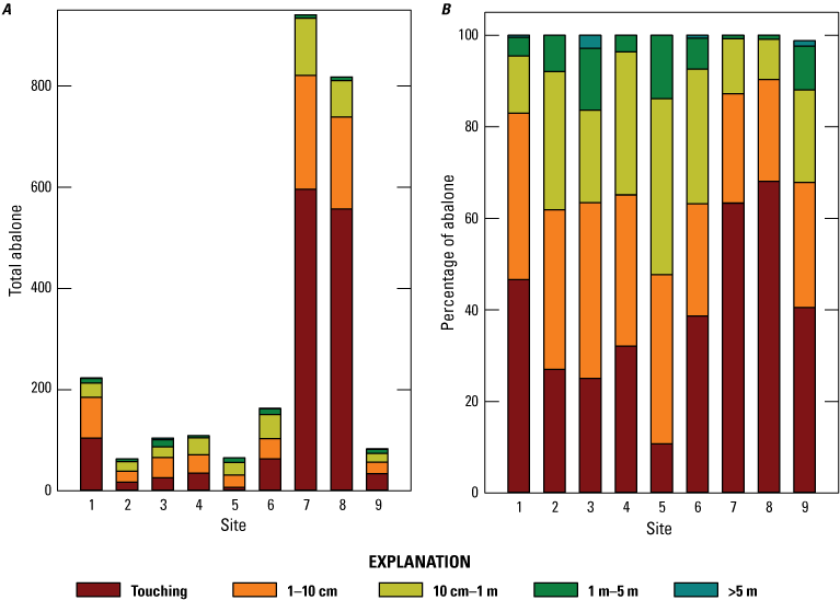 15. Frequency of nearest neighbor distance bins by site as numbers of abalone and
as percentage in each bin for 2023.