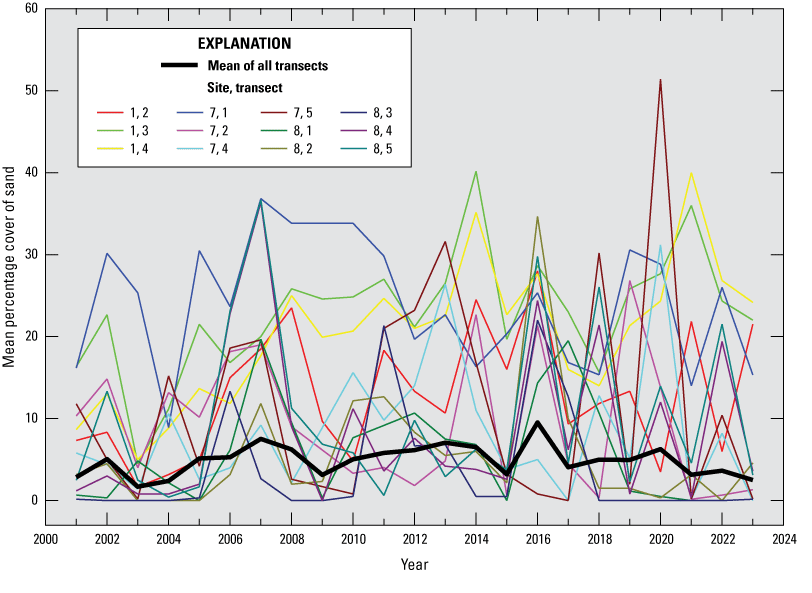 16. Sand cover means shown on a line graph plotted over time for a dozen transects,
ranging from 0-to-50-percent cover.