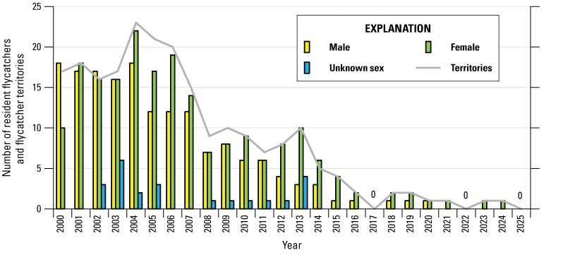 5. Colored vertical bars representing males, females, and unknown sex resident flycatchers
                           and a line representing flycatcher territories decreasing by year.