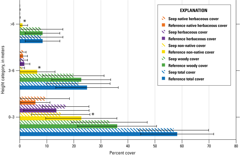 6. Horizontal colored bars for different plant types, stacked by height category.
                        Length of bars shows percent cover.
