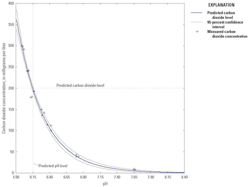 Carbon dioxide measurements were plotted for pH values from 5.95 to 7.65. Carbon dioxide
concentration of 200 milligrams per liter intersected pH at 6.13