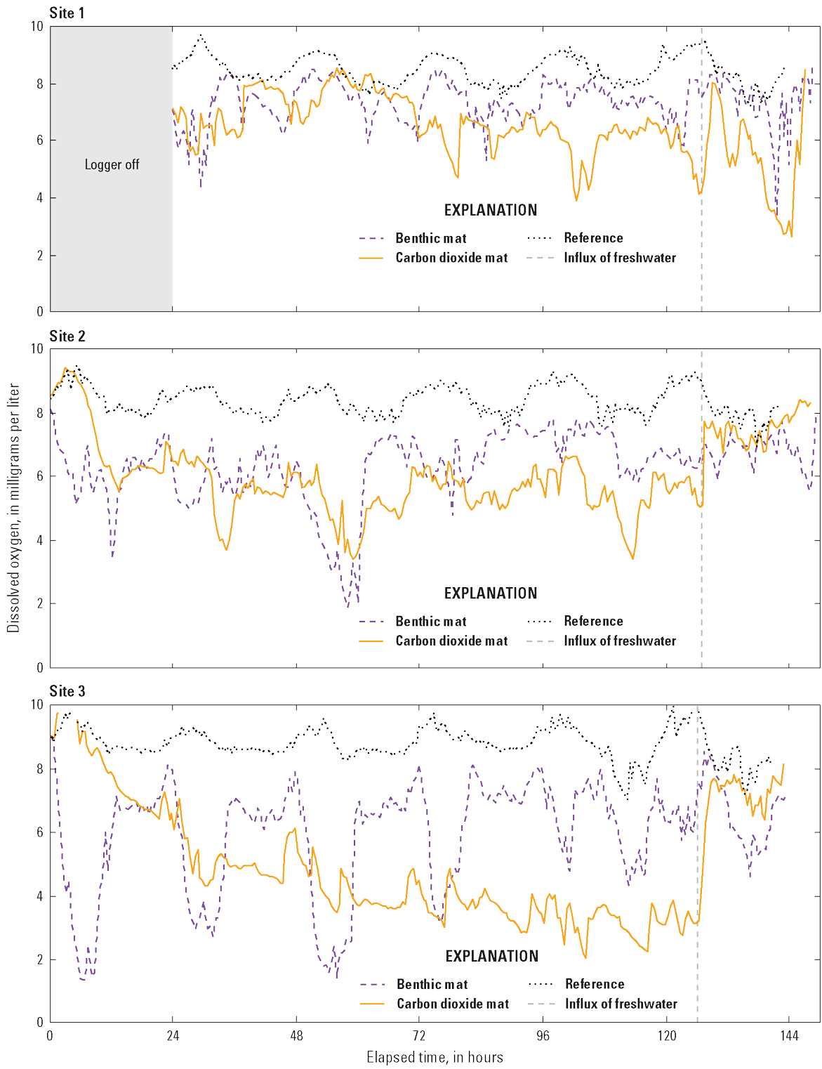 Dissolved oxygen concentration by site in reference, benthic mat, and carbon dioxide
mat plots for 5 days and after mat removal.