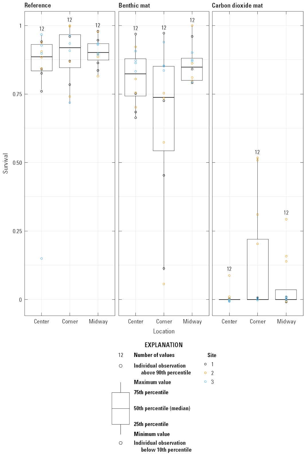 Three boxplot graphs, by treatment, of zebra mussel survival in cages located at the
center, corners, and midway point of mats.