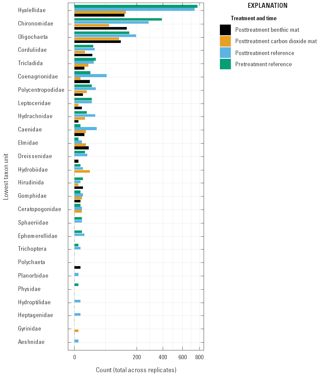 Horizontal bar graph with counts of twenty-six taxon units plotted on a logarithmic
scale. Time period and treatment are identified by bar color.