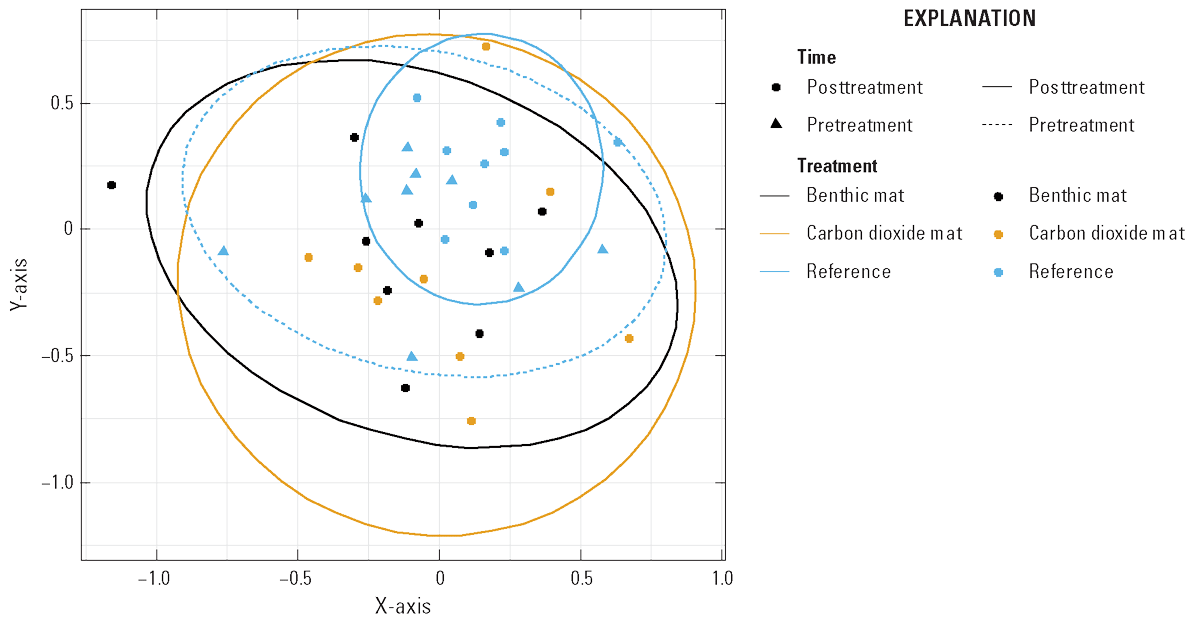 Ellipses and data points of macroinvertebrate community similarity plotted on X and
Y axis. Treatment is identified by color.