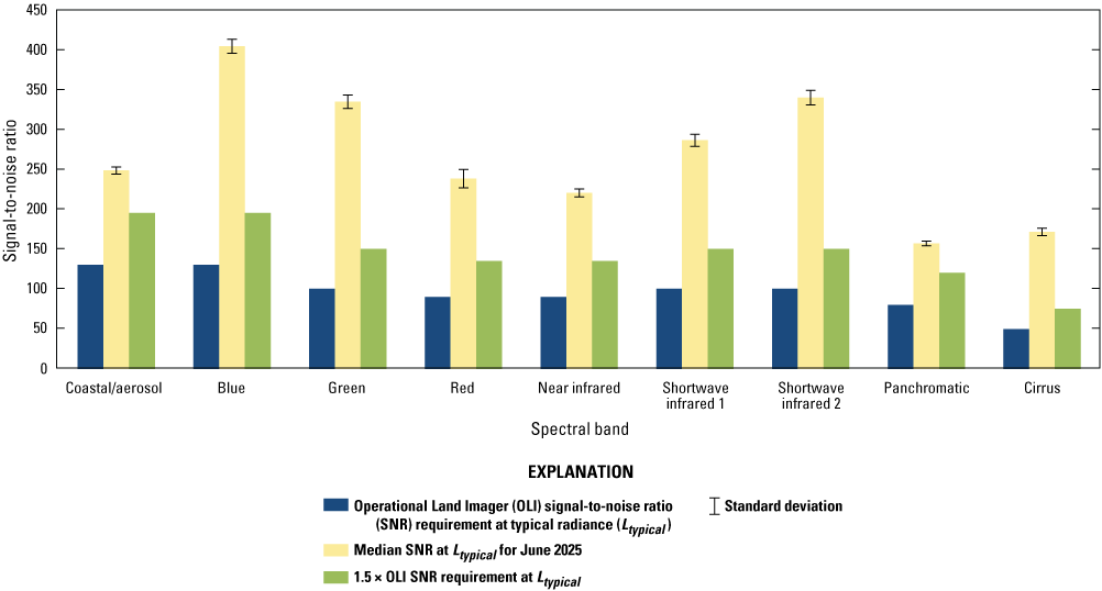 The per-band Operational Land Imager signal-to-noise ratio at typical radiance for
June 2025.