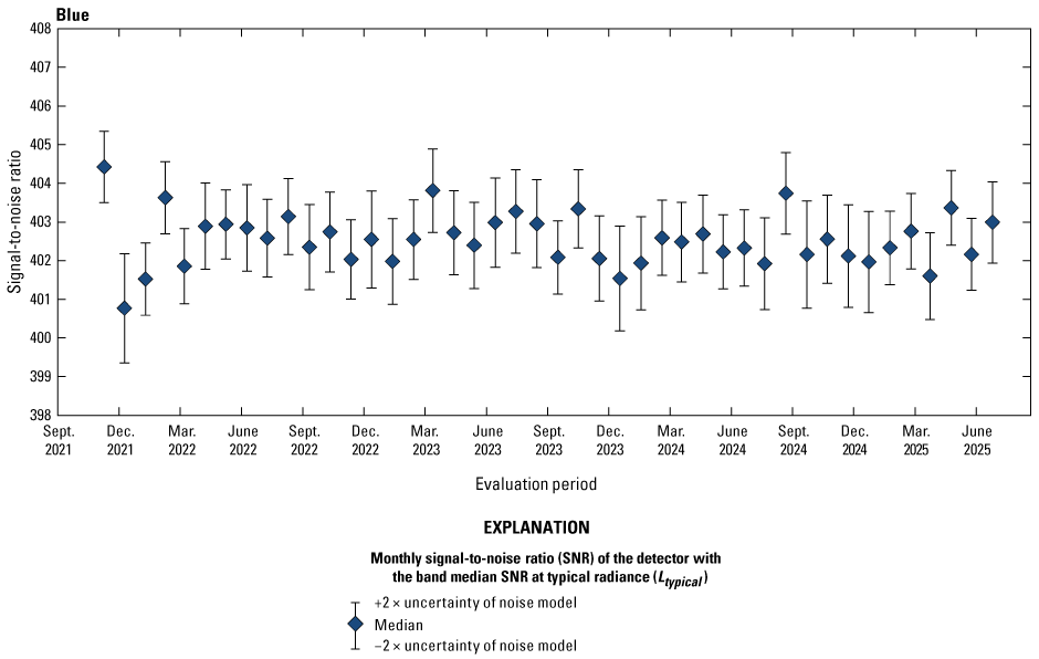 The Operational Land Imager blue band lifetime signal-to-noise ratio stability is
greater than the required levels.