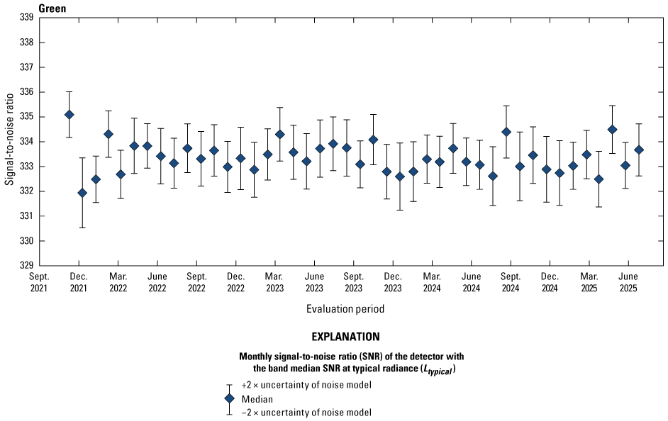 The Operational Land Imager green band lifetime signal-to-noise ratio stability is
greater than the required levels.