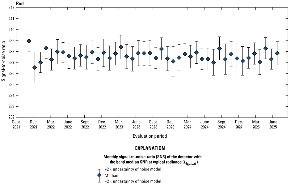 The Operational Land Imager red band lifetime signal-to-noise ratio stability is greater
than the required levels.