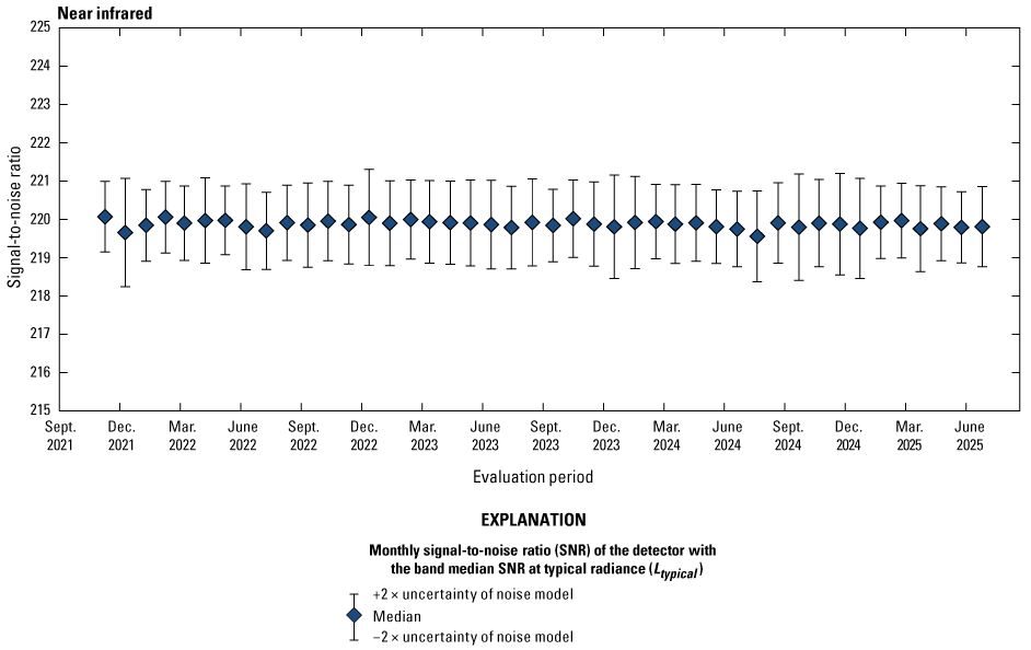 The Operational Land Imager near infrared band lifetime signal-to-noise ratio stability
is greater than the required levels.