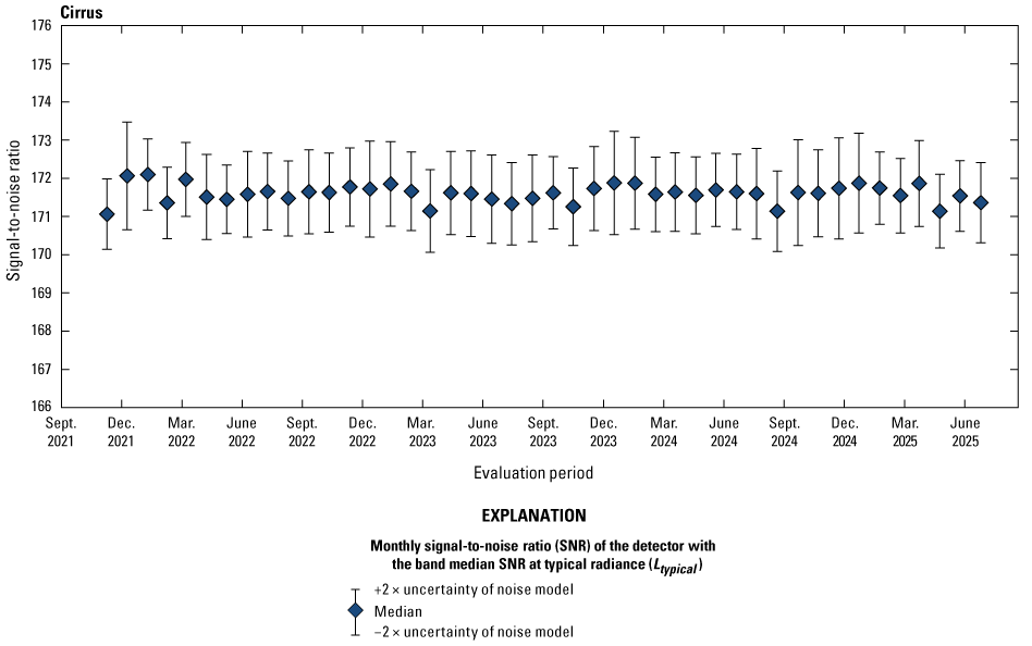 The Operational Land Imager cirrus band lifetime signal-to-noise ratio stability is
greater than the required levels.