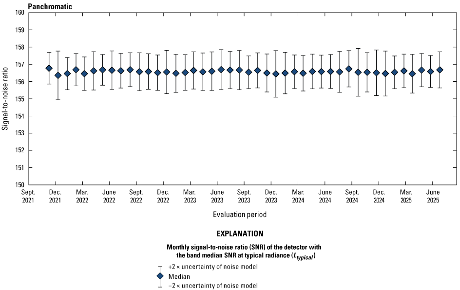 The Operational Land Imager panchromatic band lifetime signal-to-noise ratio stability
is greater than the required levels.