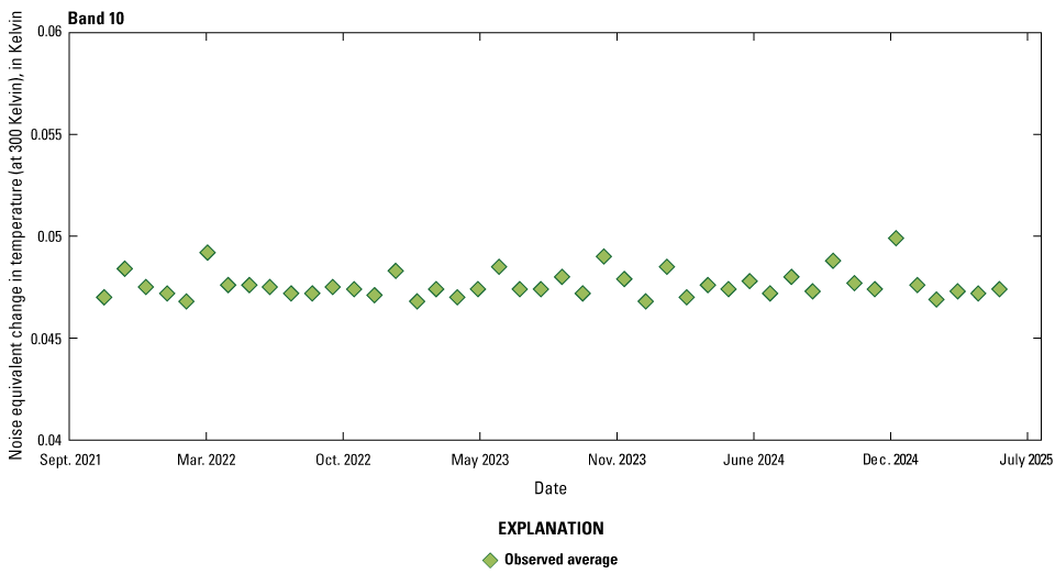 The Thermal Infrared Sensor band 10 lifetime noise performance is greater than required
levels.