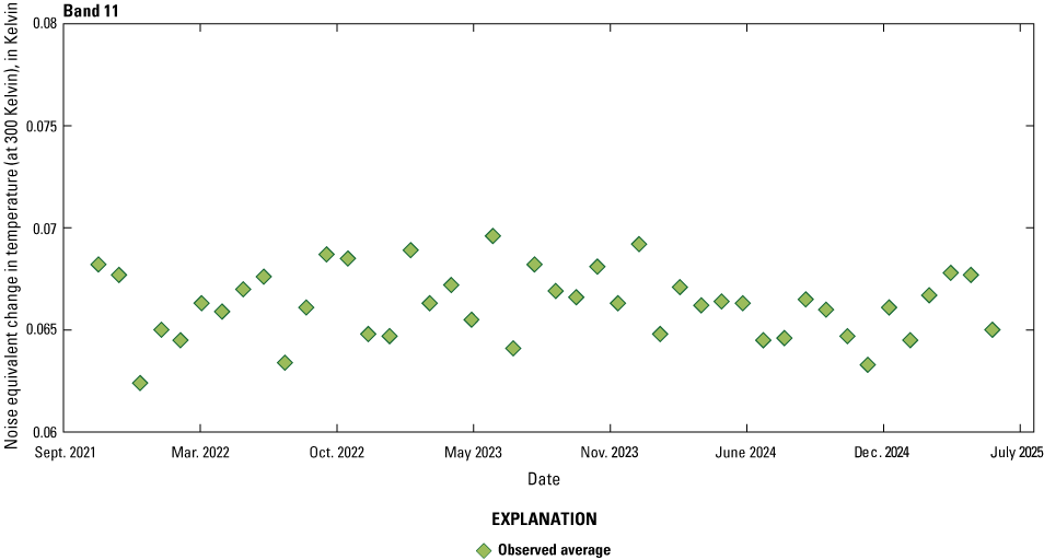 The Thermal Infrared Sensor band 11 lifetime noise performance is greater than required
levels.