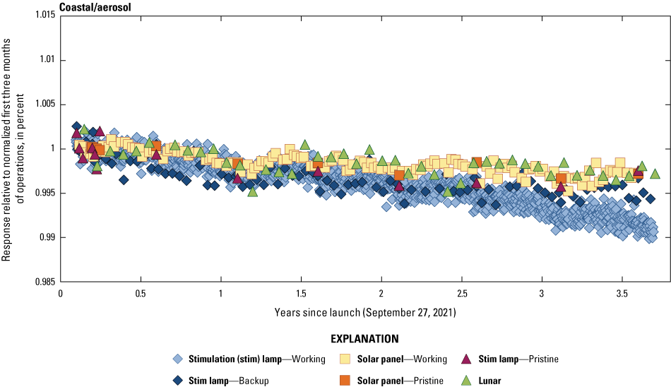 The Operational Land Imager coastal/aerosol band lifetime radiometric responses are
stable.
