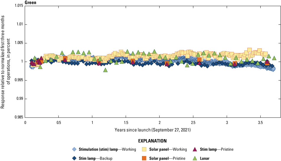 The Operational Land Imager green band lifetime radiometric responses are stable.
