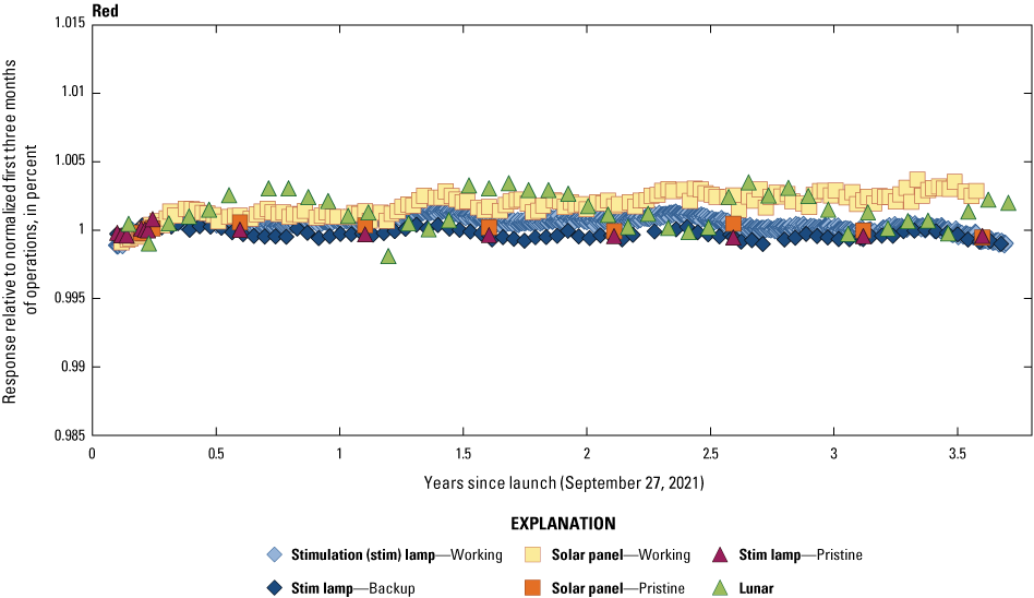 The Operational Land Imager red band lifetime radiometric responses are stable.