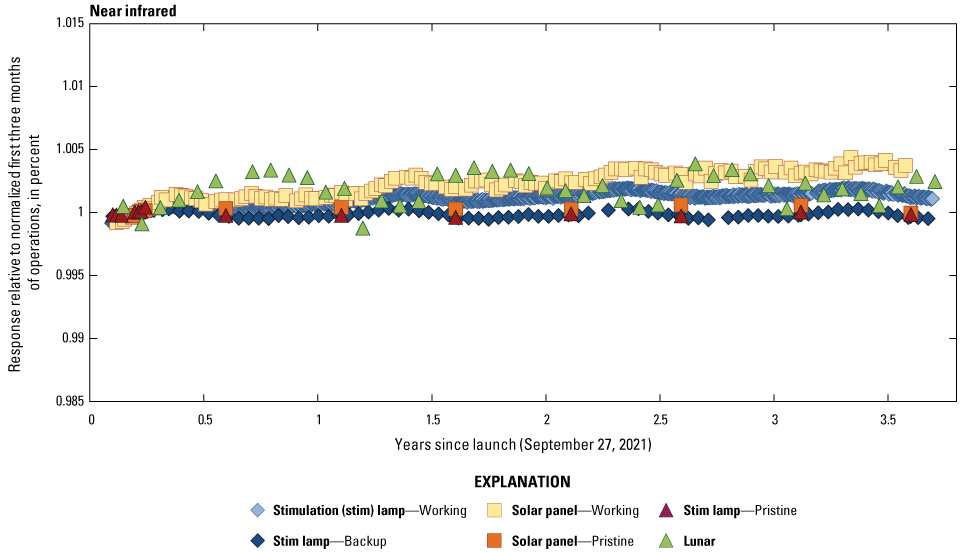 The Operational Land Imager near infrared band lifetime radiometric responses are
stable.