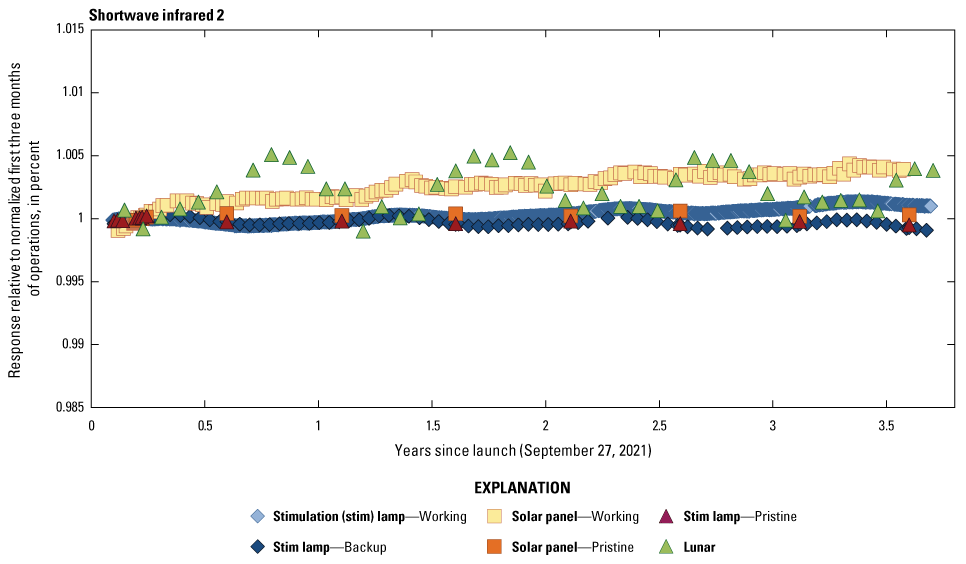 The Operational Land Imager shortwave infrared 2 band lifetime radiometric responses
are stable.