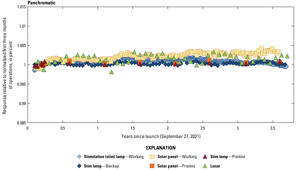 The Operational Land Imager panchromatic band lifetime radiometric responses are stable.