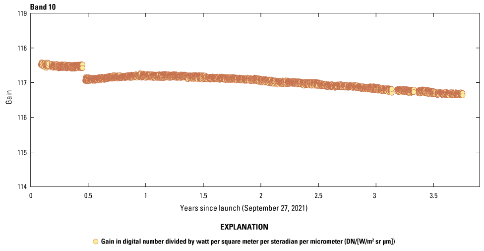 The Thermal Infrared Sensor band 10 radiometric response is stable.
