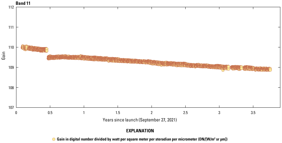 The Thermal Infrared Sensor band 11 radiometric response is stable.