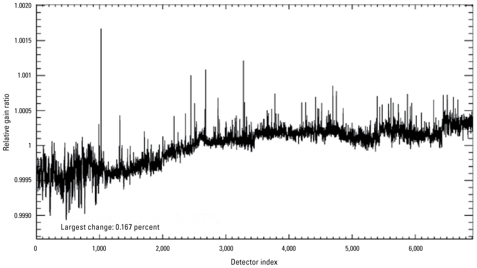 The Operational Land Imager coastal/aerosol band per-detector change in relative gains
between quarter 1 and quarter 2, 2025.