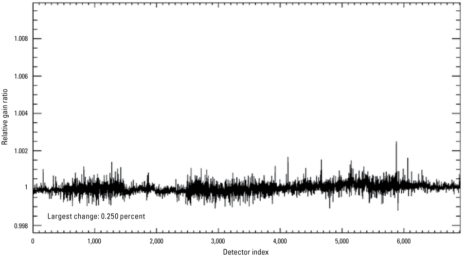 The Operational Land Imager shortwave infrared 1 band per-detector change in relative
gains between quarter 1 and quarter 2, 2025.