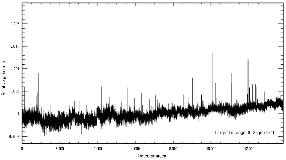 The Operational Land Imager panchromatic band per-detector change in relative gains
between quarter 1 and quarter 2, 2025.
