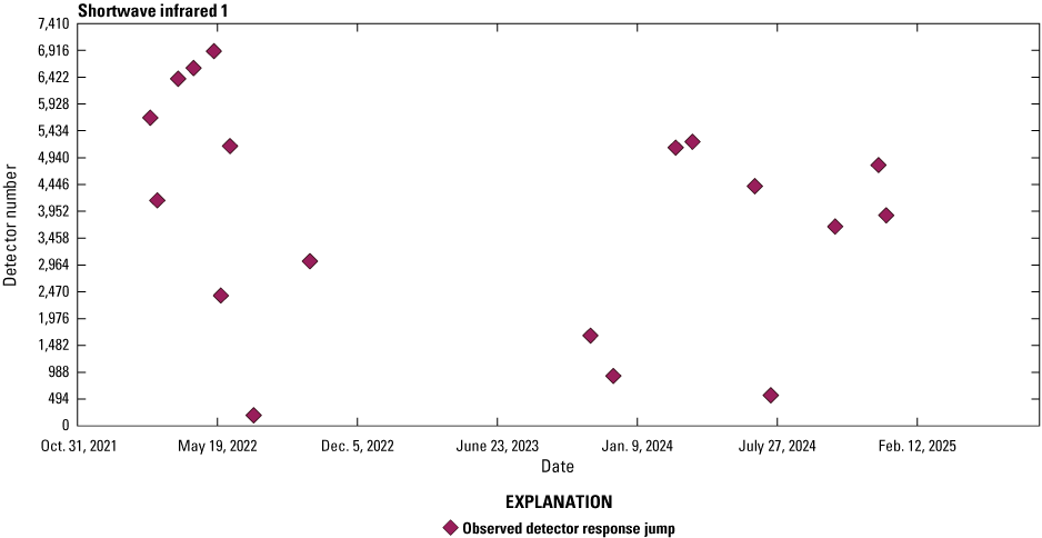The Operational Land Imager shortwave infrared 1 lifetime jumps in detector responsivity.