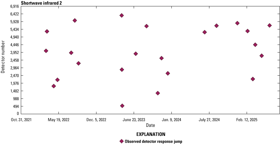 The Operational Land Imager shortwave infrared 2 lifetime jumps in detector responsivity.