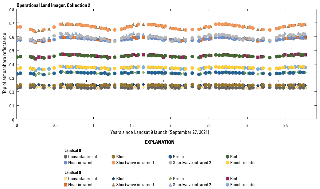 The Operational Land Imager top of atmosphere reflectance cross-correlation between
Landsat 9 and Landsat 8 over the Libya 4 pseudoinvariant calibration site.