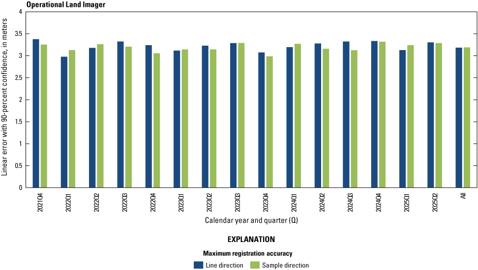 The Operational Land Imager lifetime band registration accuracy by quarter excluding
the cirrus band.
