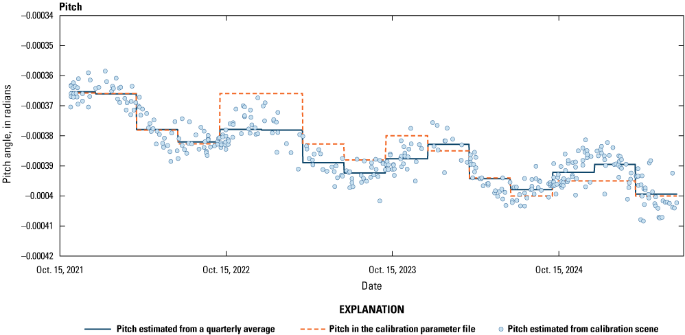 The lifetime pitch alignment between the Thermal Infrared Sensor and the Operational
Land Imager.